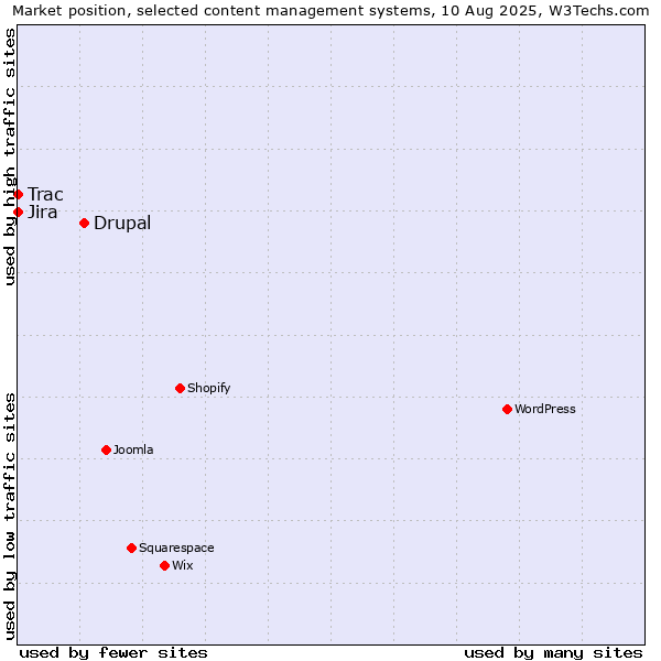 Market position of Drupal vs. Jira vs. Trac