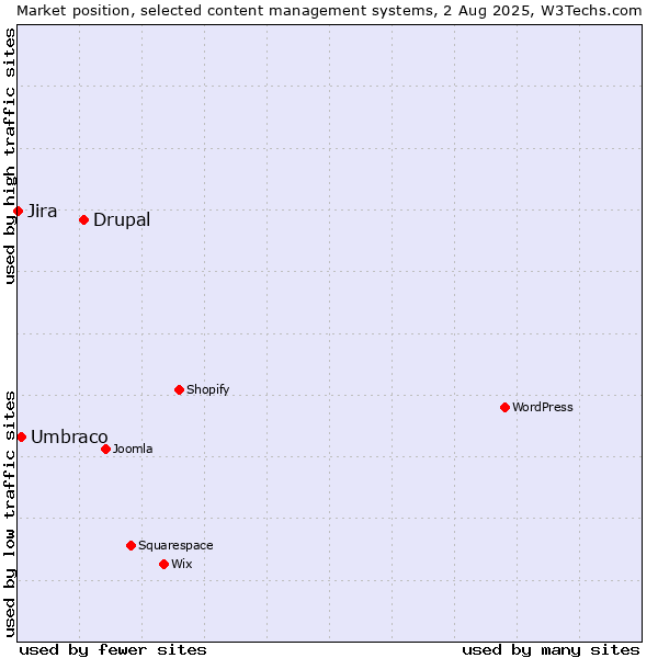 Market position of Drupal vs. Umbraco vs. Jira
