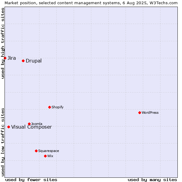 Market position of Drupal vs. Visual Composer vs. Jira