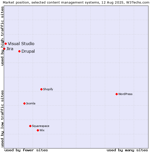 Market position of Drupal vs. Visual Studio vs. Jira