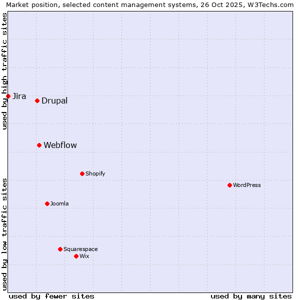 Market position of Webflow vs. Drupal vs. Jira