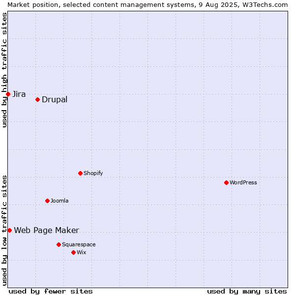 Market position of Drupal vs. Web Page Maker vs. Jira