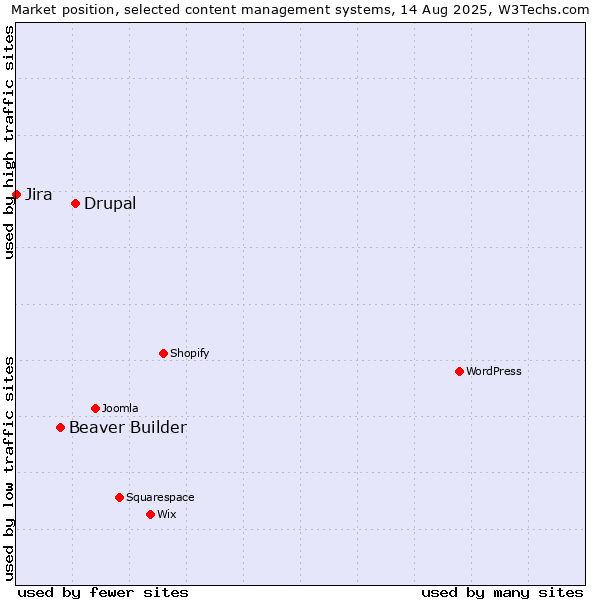 Market position of Drupal vs. Beaver Builder vs. Jira