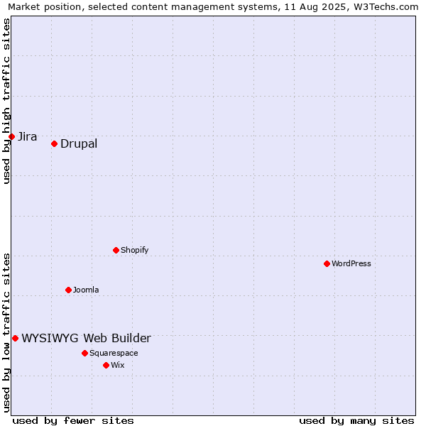 Market position of Drupal vs. WYSIWYG Web Builder vs. Jira