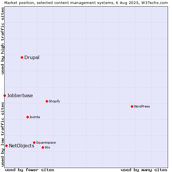 Market position of Drupal vs. NetObjects vs. Jobberbase