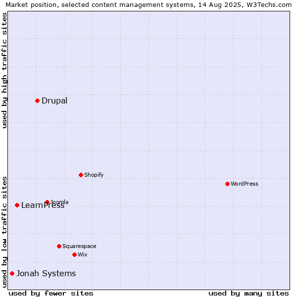 Market position of Drupal vs. LearnPress vs. Jonah Systems