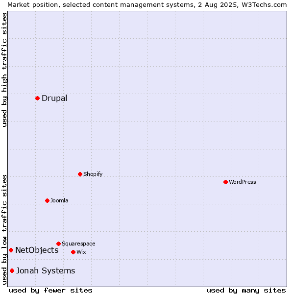 Market position of Drupal vs. Jonah Systems vs. NetObjects