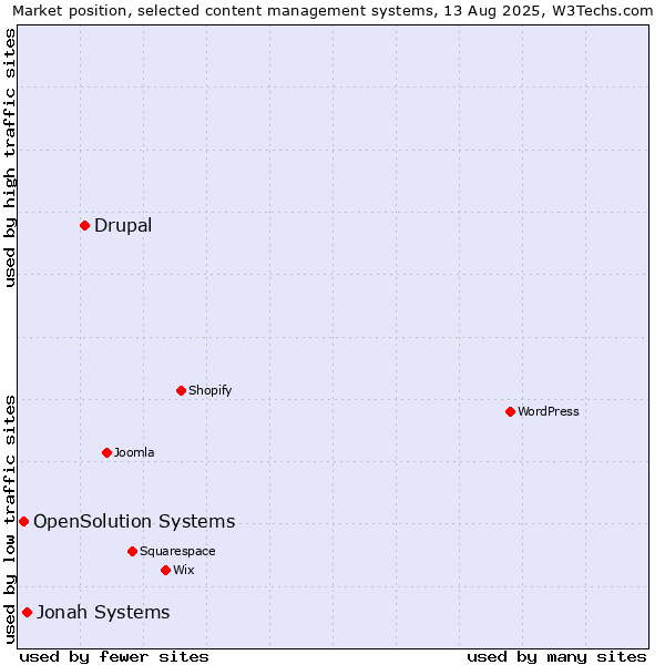 Market position of Drupal vs. Jonah Systems vs. OpenSolution Systems