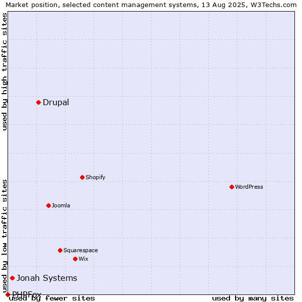 Market position of Drupal vs. Jonah Systems vs. PHPFox