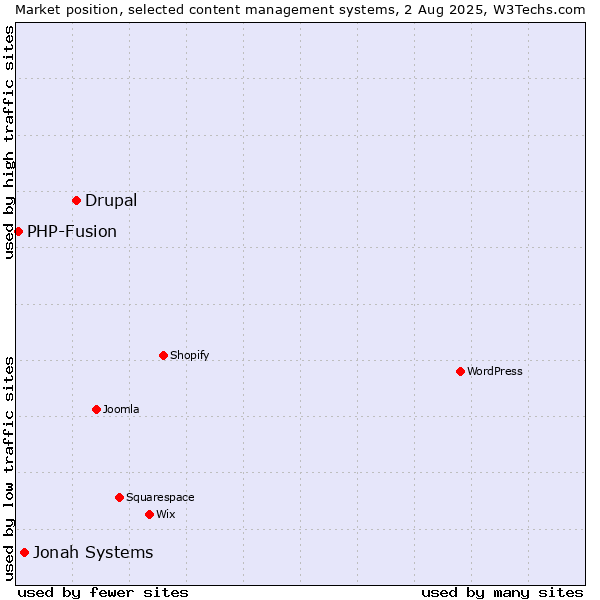 Market position of Drupal vs. Jonah Systems vs. PHP-Fusion
