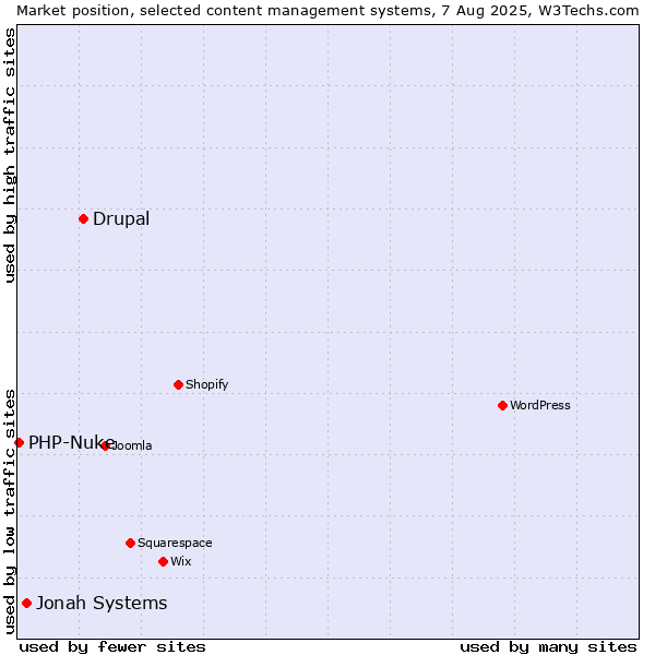 Market position of Drupal vs. Jonah Systems vs. PHP-Nuke