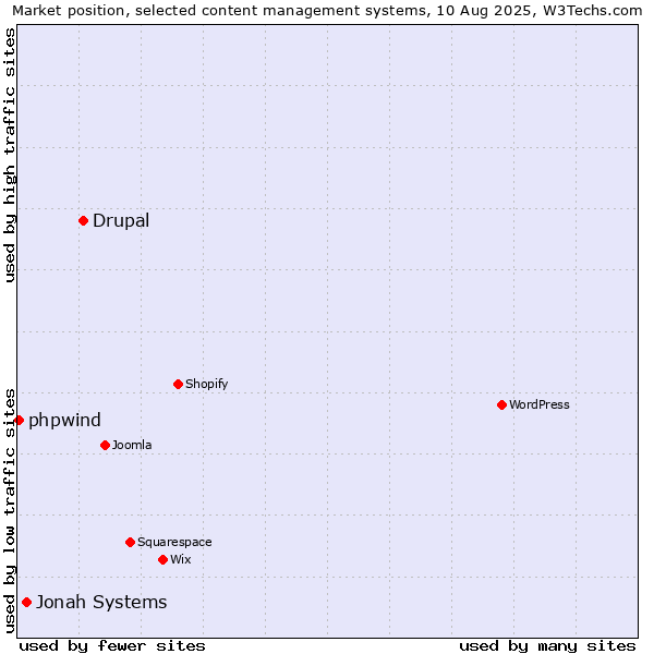 Market position of Drupal vs. Jonah Systems vs. phpwind