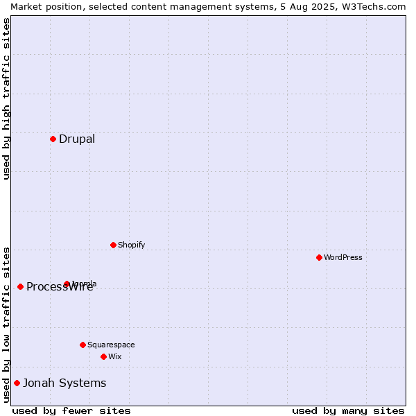 Market position of Drupal vs. ProcessWire vs. Jonah Systems
