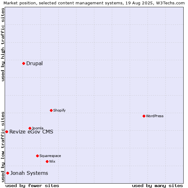 Market position of Drupal vs. Jonah Systems vs. Revize eGov CMS