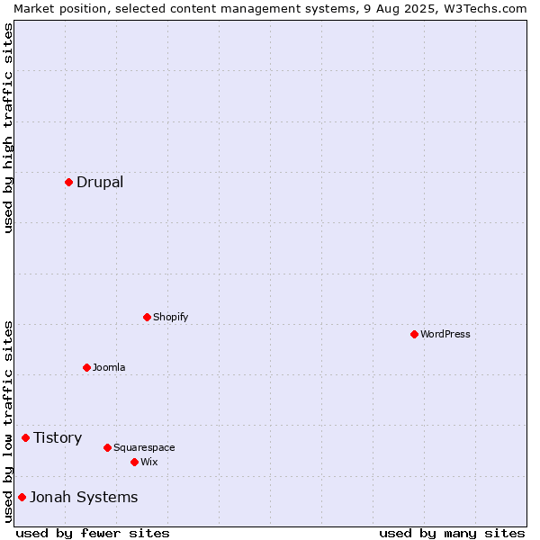 Market position of Drupal vs. Tistory vs. Jonah Systems