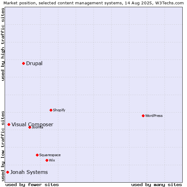 Market position of Drupal vs. Visual Composer vs. Jonah Systems