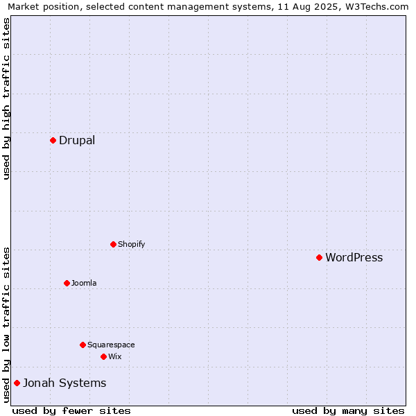 Market position of WordPress vs. Drupal vs. Jonah Systems