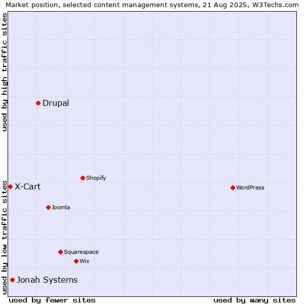 Market position of Drupal vs. Jonah Systems vs. X-Cart