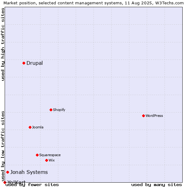 Market position of Drupal vs. Jonah Systems vs. Yo!Kart