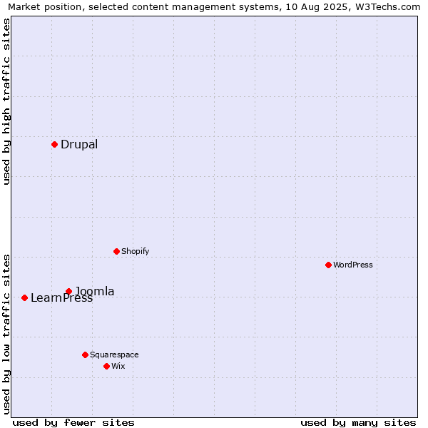 Market position of Joomla vs. Drupal vs. LearnPress
