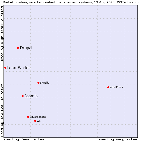 Market position of Joomla vs. Drupal vs. LearnWorlds