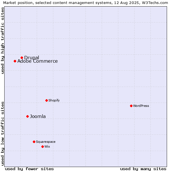 Market position of Joomla vs. Drupal vs. Adobe Commerce