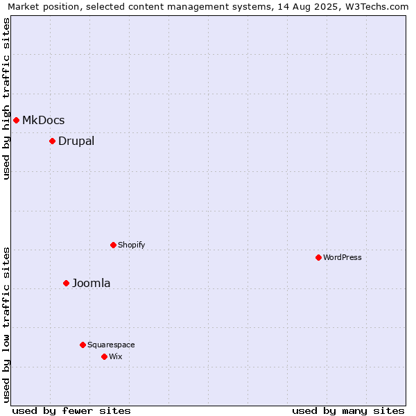 Market position of Joomla vs. Drupal vs. MkDocs