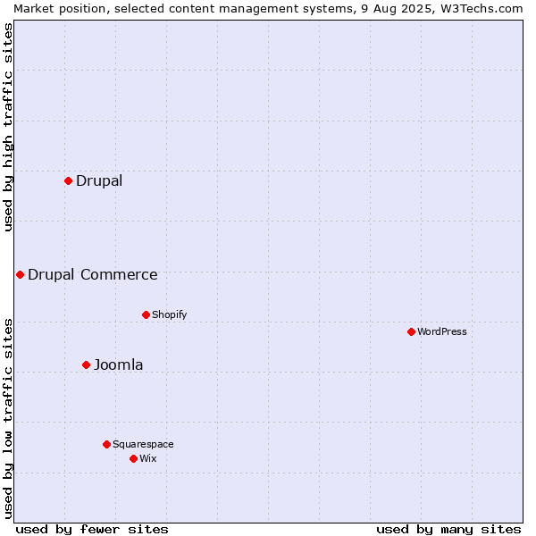 Market position of Joomla vs. Drupal vs. Drupal Commerce