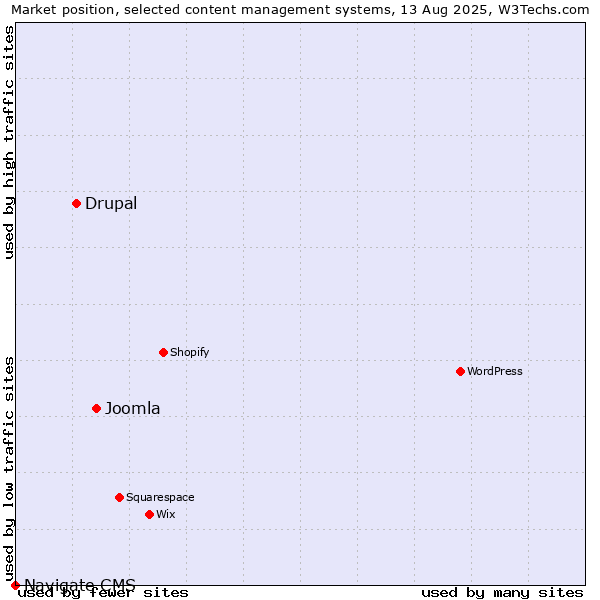 Market position of Joomla vs. Drupal vs. Navigate CMS