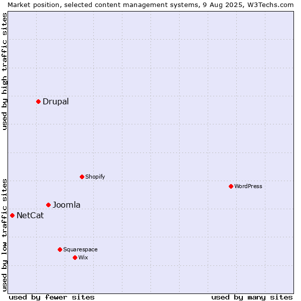 Market position of Joomla vs. Drupal vs. NetCat