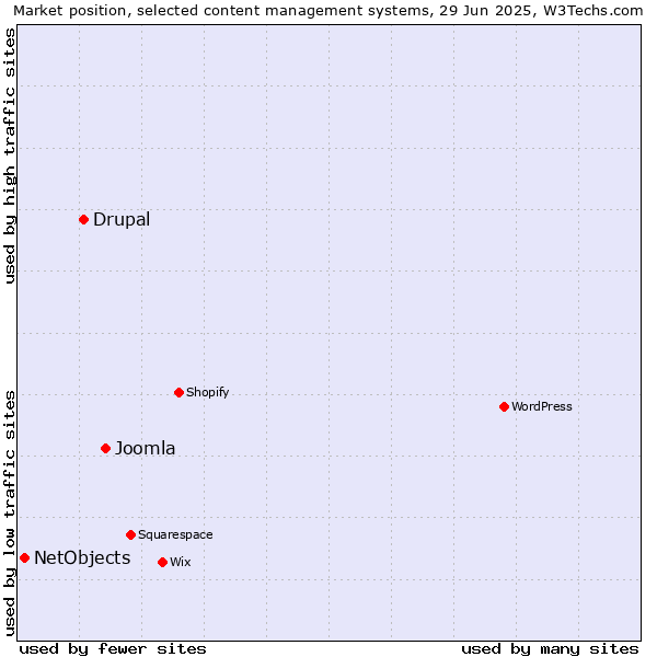 Market position of Joomla vs. Drupal vs. NetObjects
