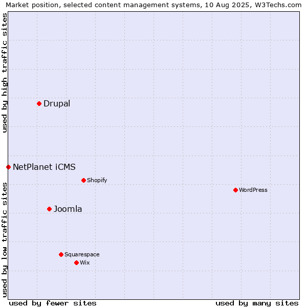 Market position of Joomla vs. Drupal vs. NetPlanet iCMS