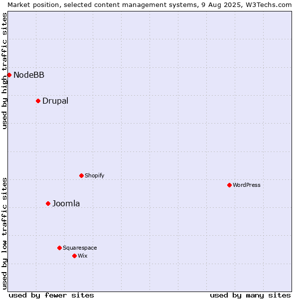 Market position of Joomla vs. Drupal vs. NodeBB