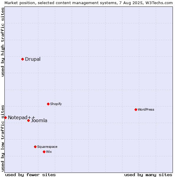 Market position of Joomla vs. Drupal vs. Notepad++