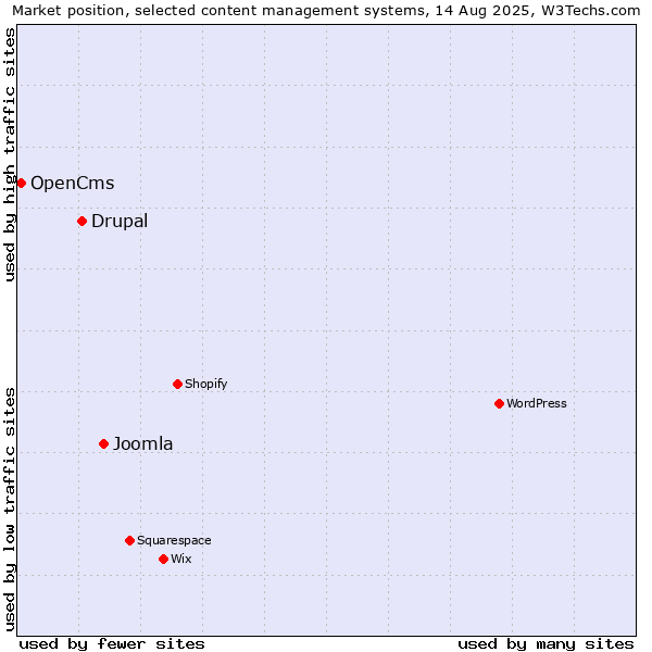 Market position of Joomla vs. Drupal vs. OpenCms