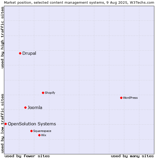 Market position of Joomla vs. Drupal vs. OpenSolution Systems