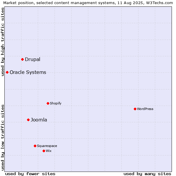 Market position of Joomla vs. Drupal vs. Oracle Systems