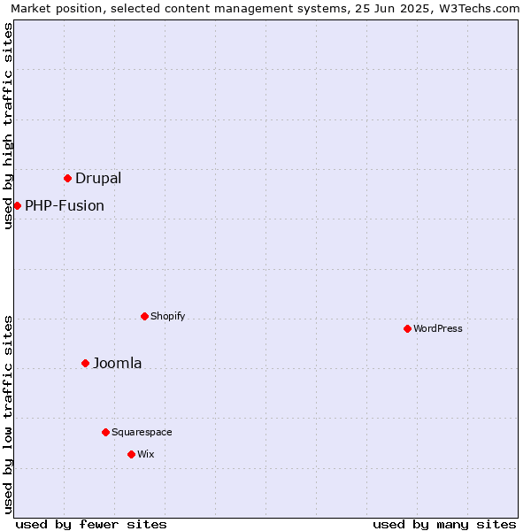 Market position of Joomla vs. Drupal vs. PHP-Fusion