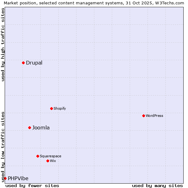 Market position of Joomla vs. Drupal vs. PHPVibe