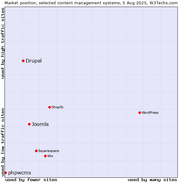 Market position of Joomla vs. Drupal vs. phpwcms