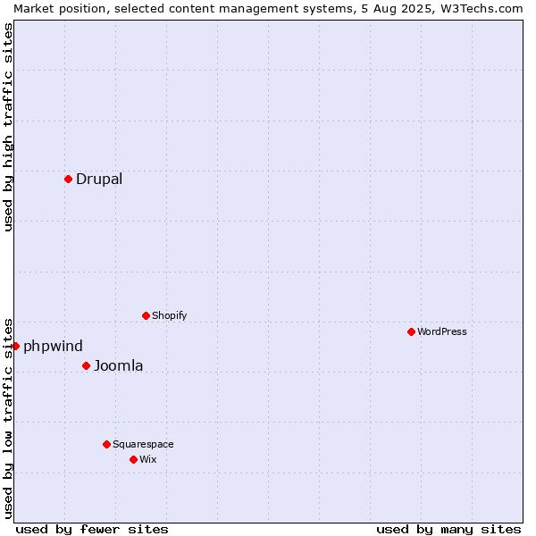 Market position of Joomla vs. Drupal vs. phpwind