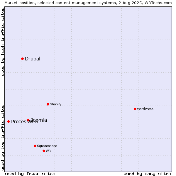 Market position of Joomla vs. Drupal vs. ProcessWire