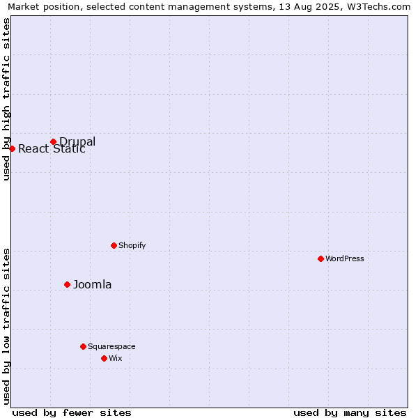 Market position of Joomla vs. Drupal vs. React Static