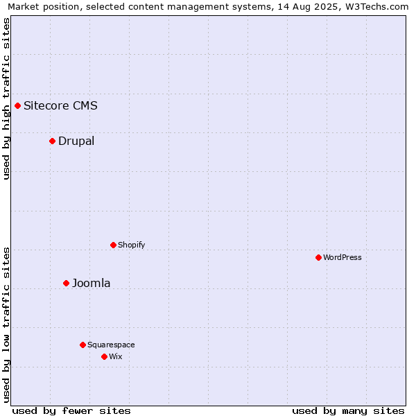 Market position of Joomla vs. Drupal vs. Sitecore CMS