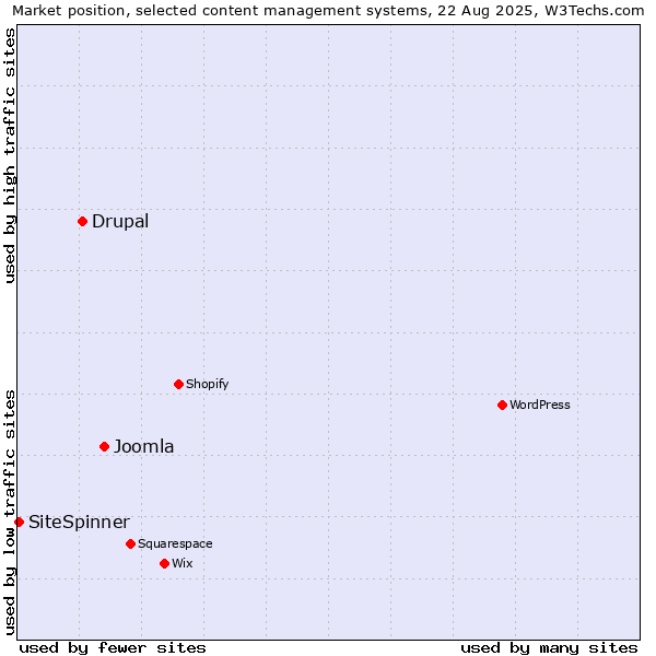 Market position of Joomla vs. Drupal vs. SiteSpinner