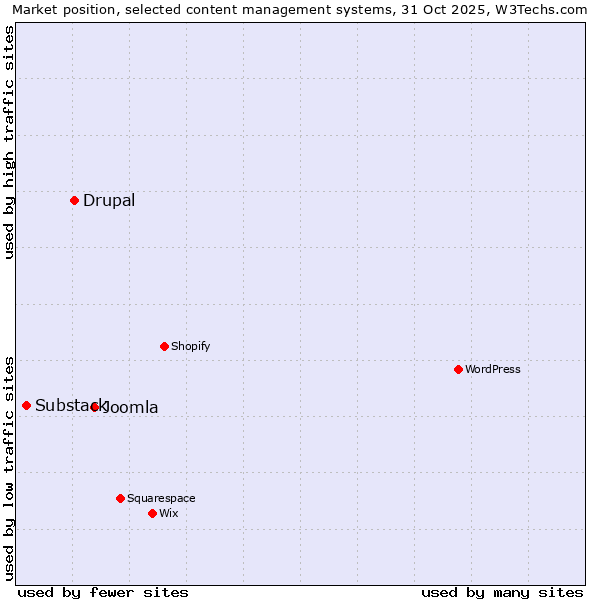 Market position of Joomla vs. Drupal vs. Substack