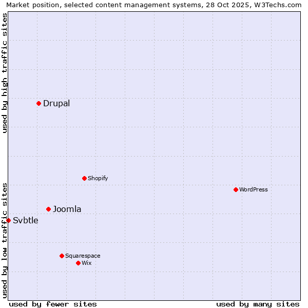 Market position of Joomla vs. Drupal vs. Svbtle