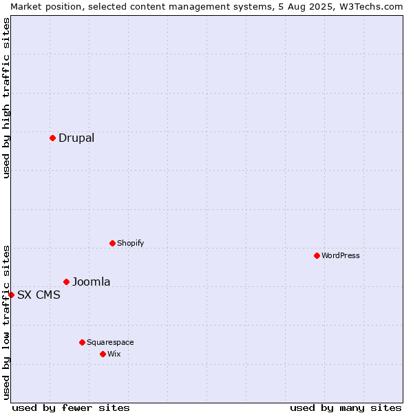 Market position of Joomla vs. Drupal vs. SX CMS