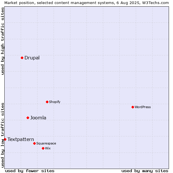 Market position of Joomla vs. Drupal vs. Textpattern