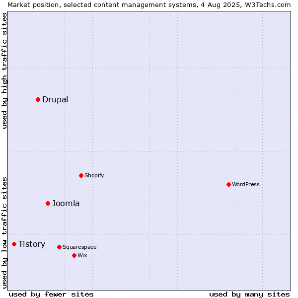 Market position of Joomla vs. Drupal vs. Tistory